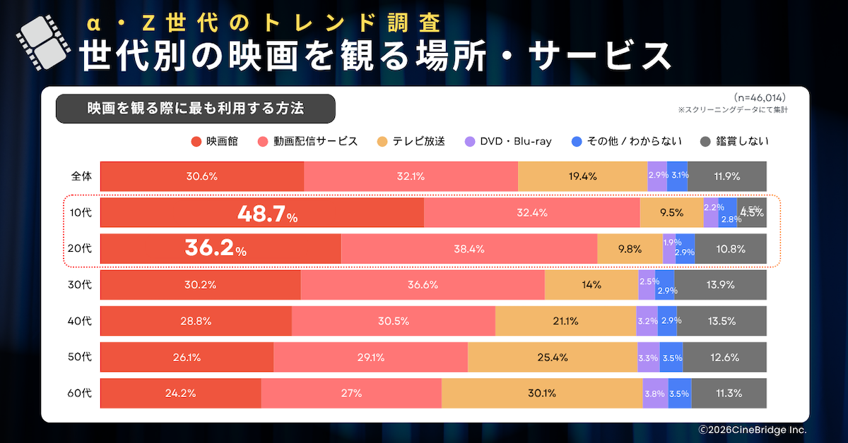 α・Z世代が選ぶ「冬に映画館で観たい映画」ランキング