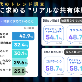 α・Z世代が選ぶ「冬に映画館で観たい映画」ランキング