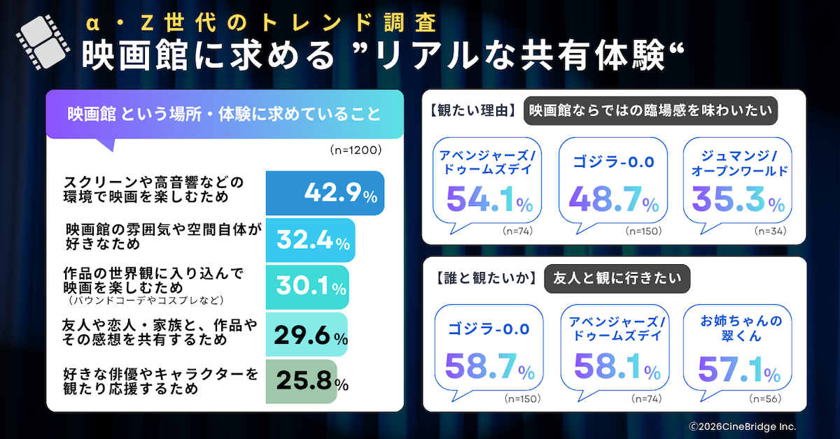 α・Z世代が選ぶ「冬に映画館で観たい映画」ランキング