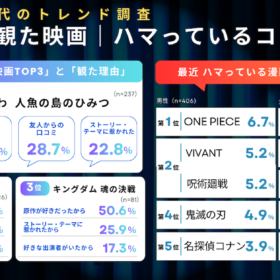 α・Z世代が選ぶ「冬に映画館で観たい映画」ランキング