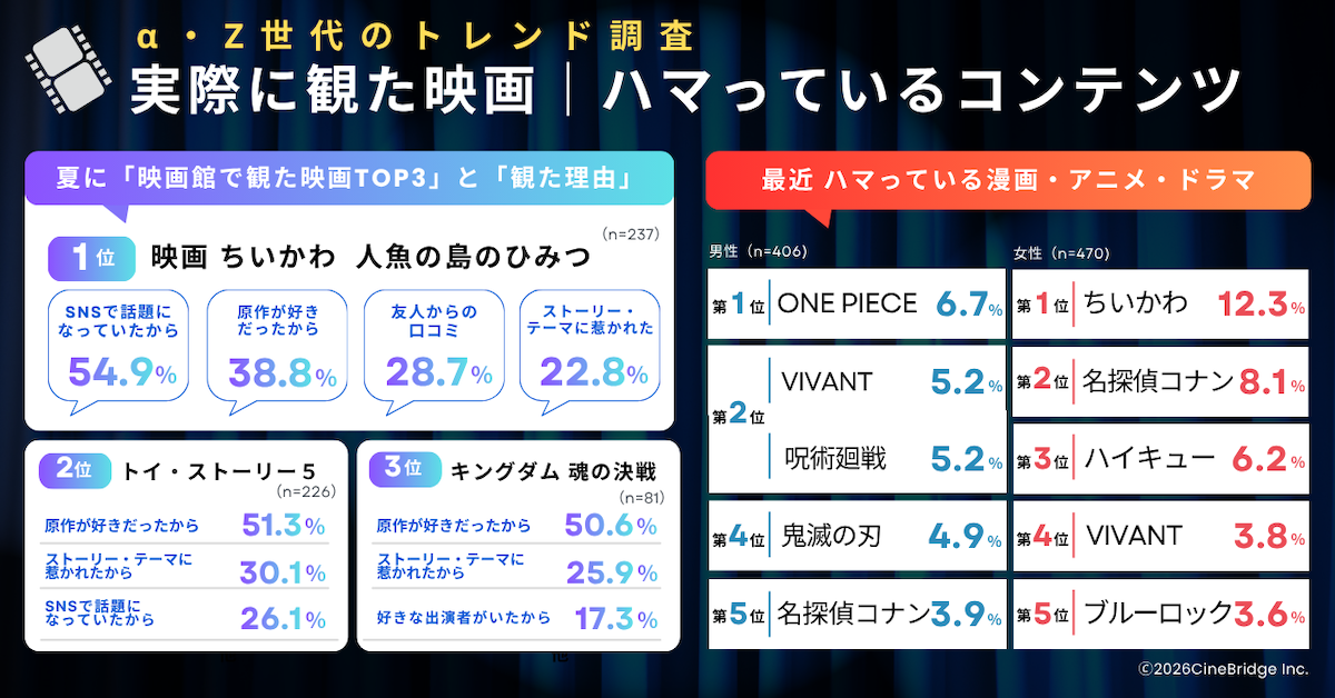 α・Z世代が選ぶ「冬に映画館で観たい映画」ランキング